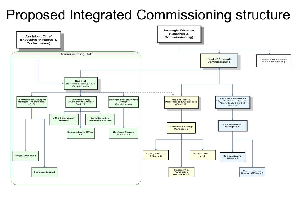 Manchester City Council New Commissioning Structure Manchester Community Central 1305